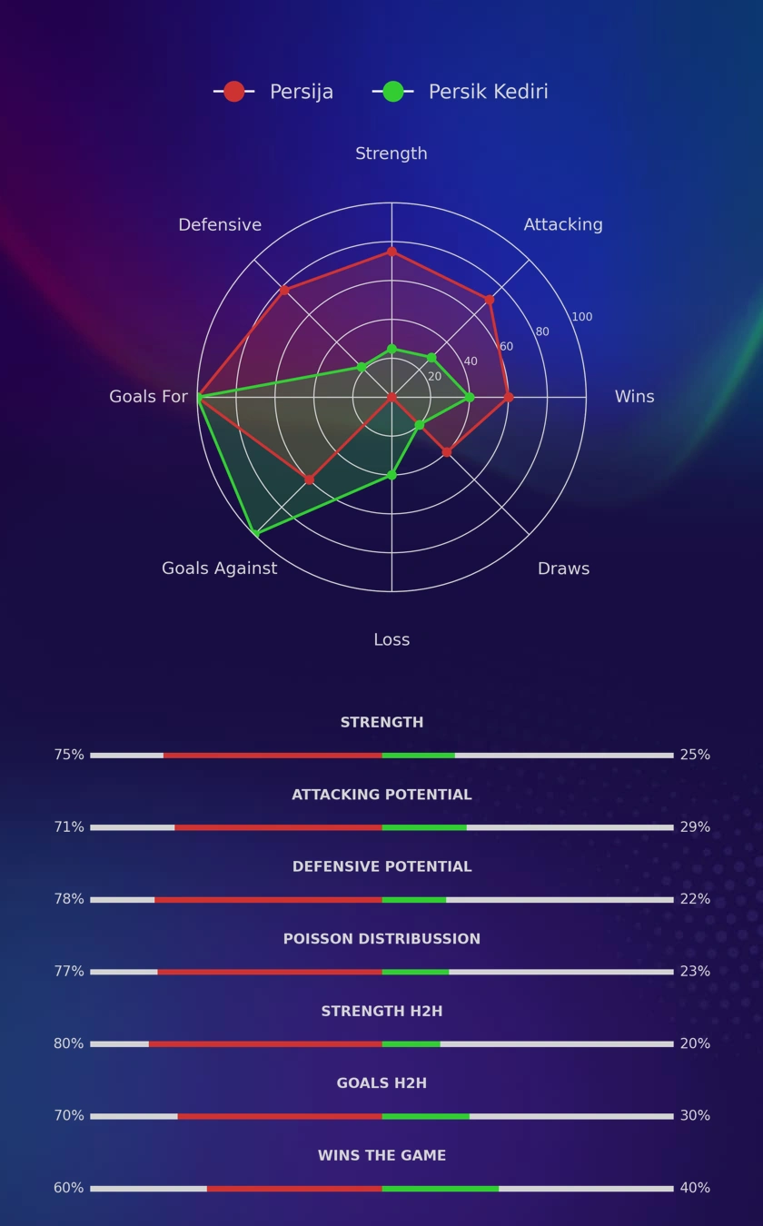 Persija - Persik Kediri diagrams