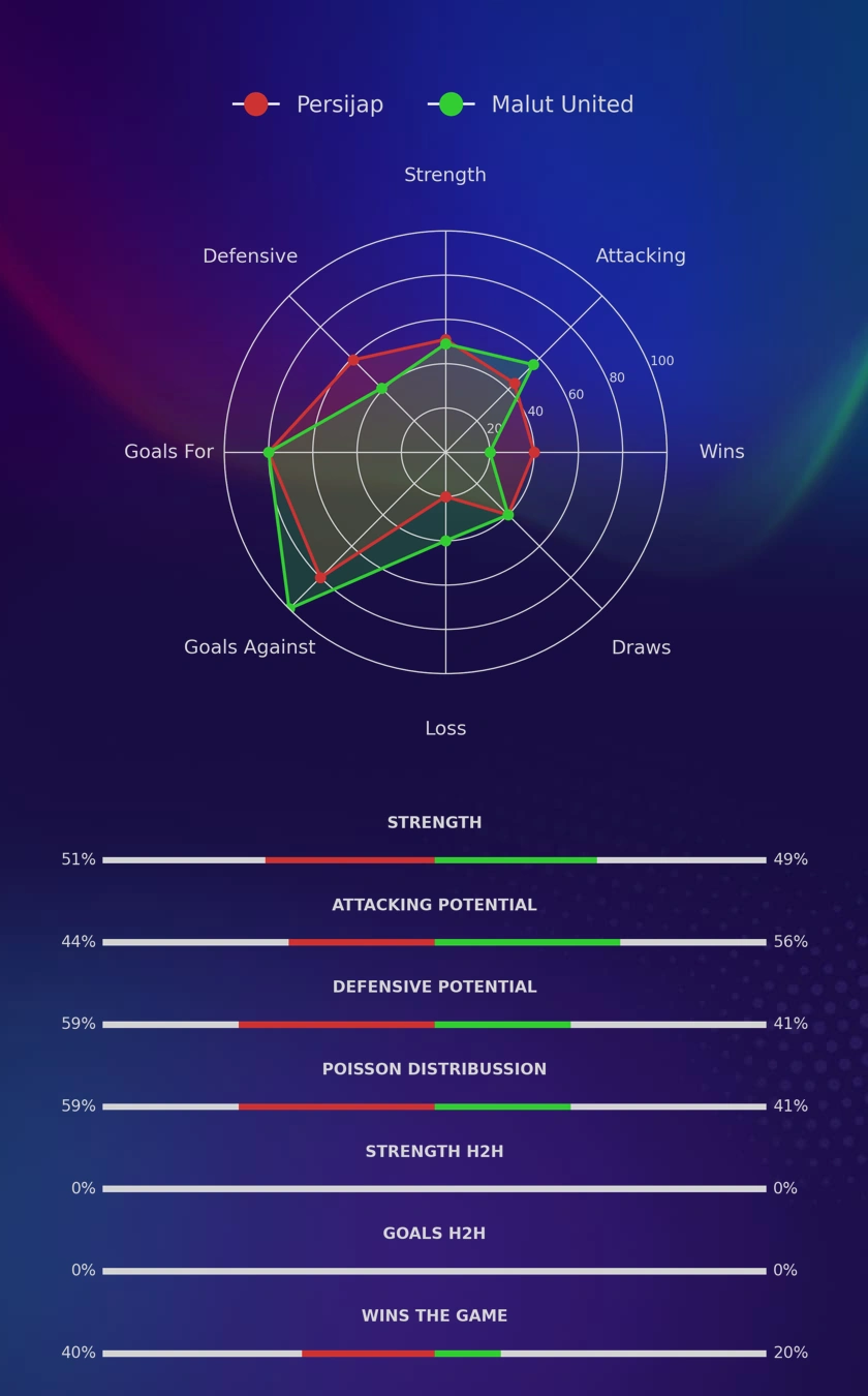 Persijap - Malut United diagrams