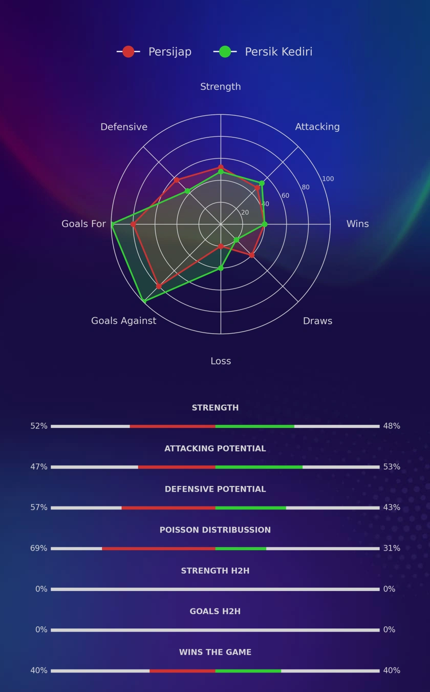 Persijap - Persik Kediri diagrams