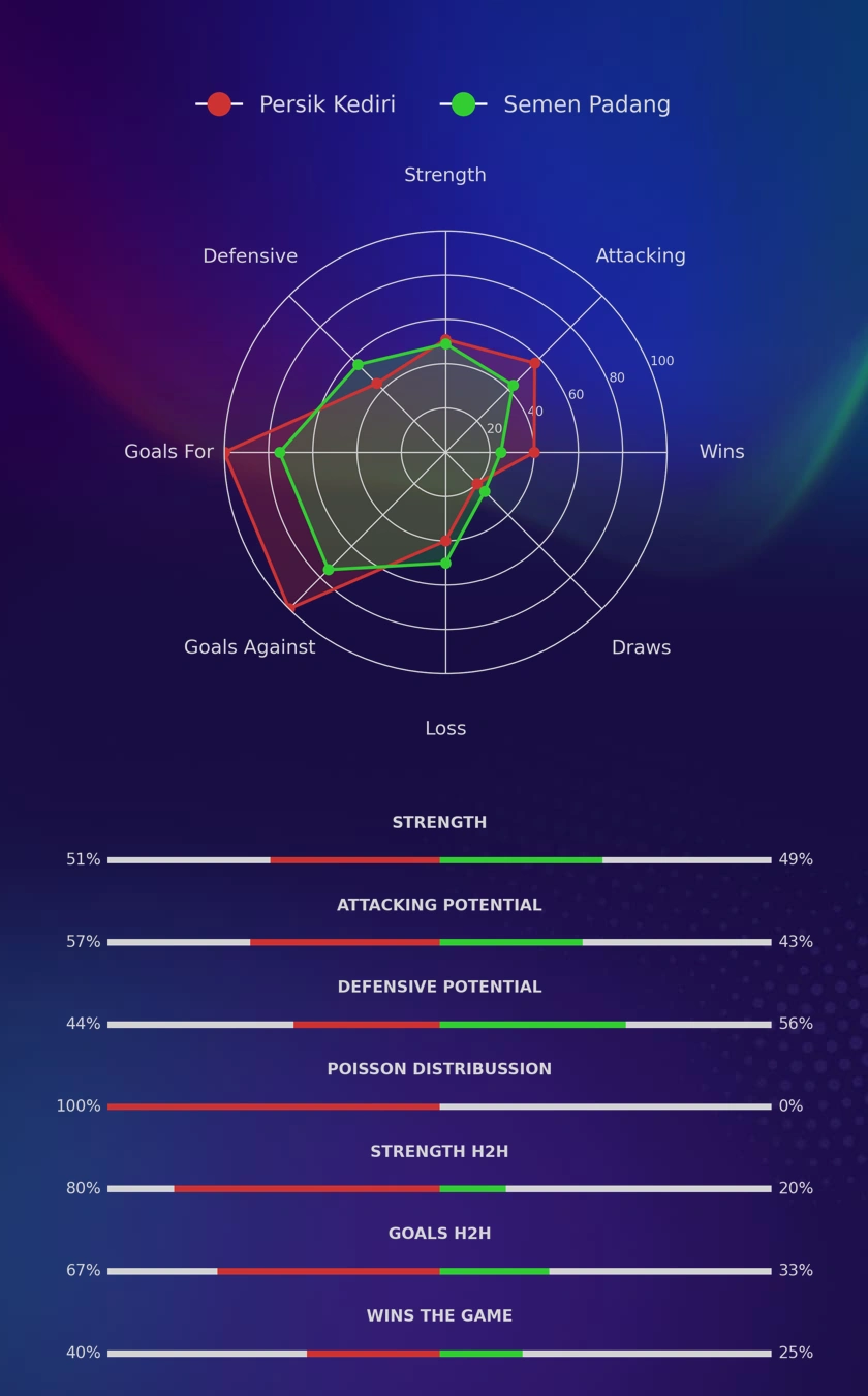 Persik Kediri - Semen Padang diagrams