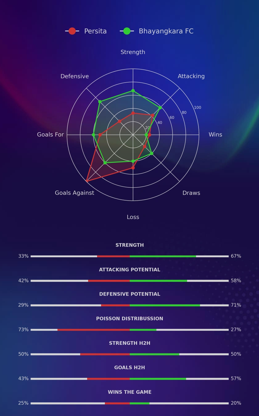Persita - Bhayangkara FC diagrams