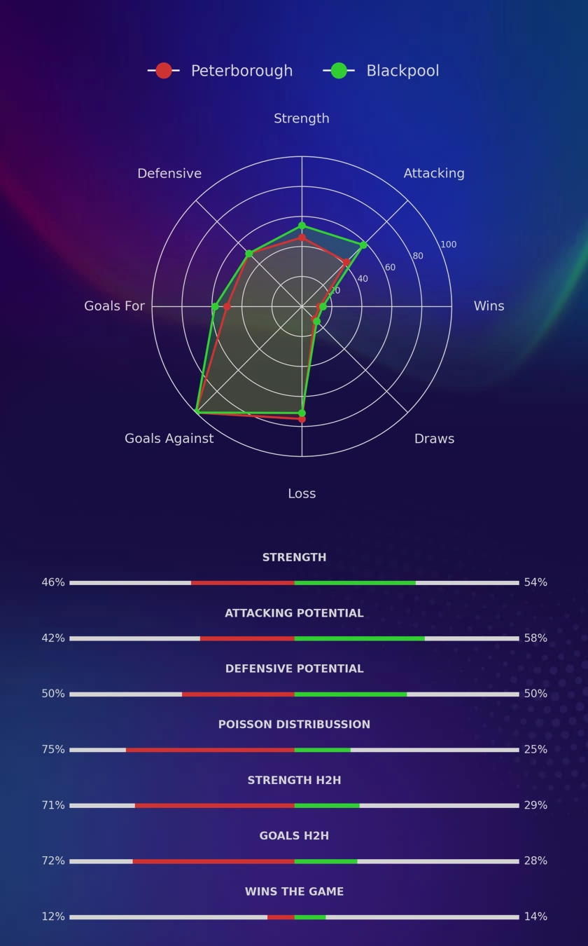 Peterborough - Blackpool diagrams