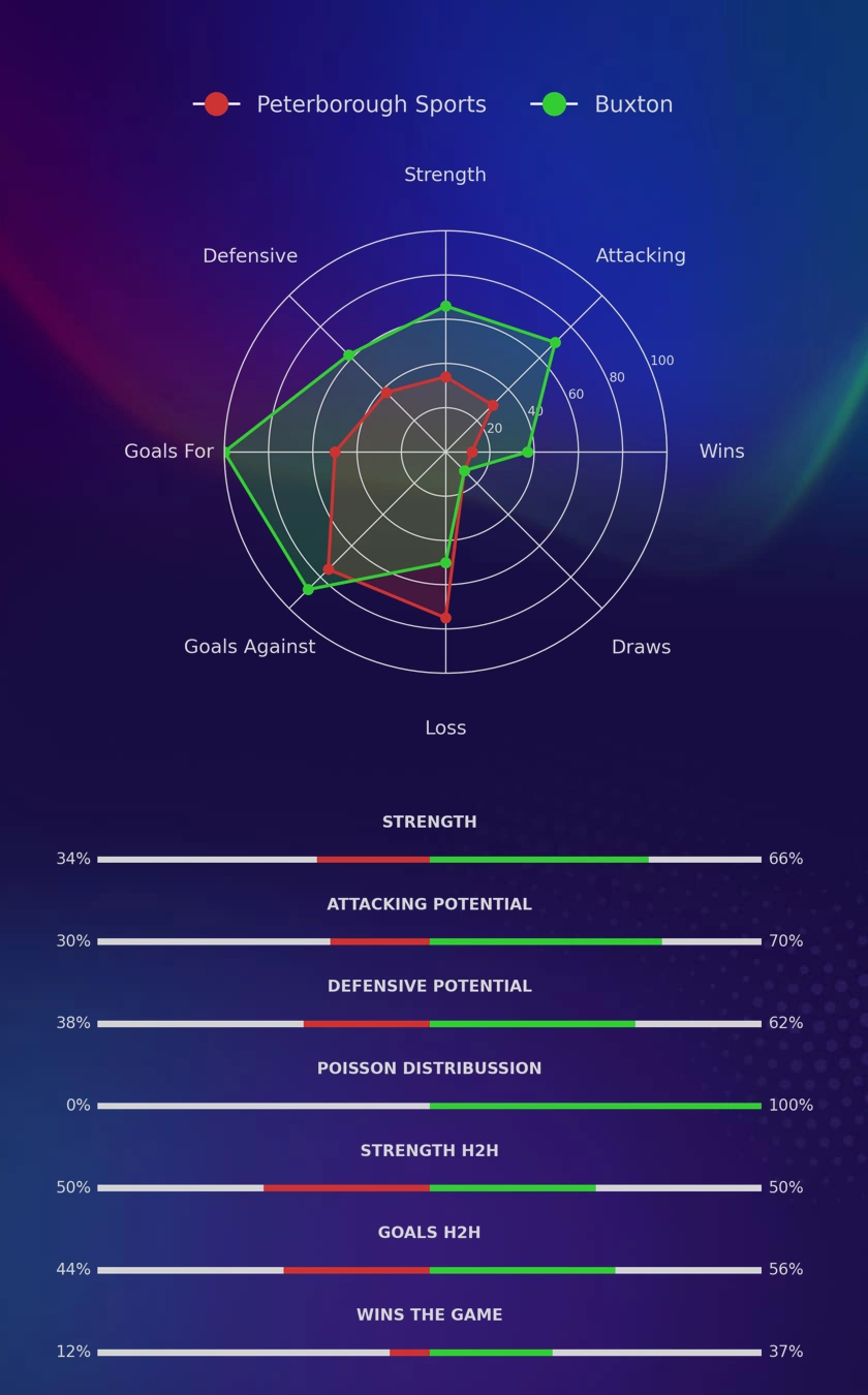 Peterborough Sports - Buxton diagrams