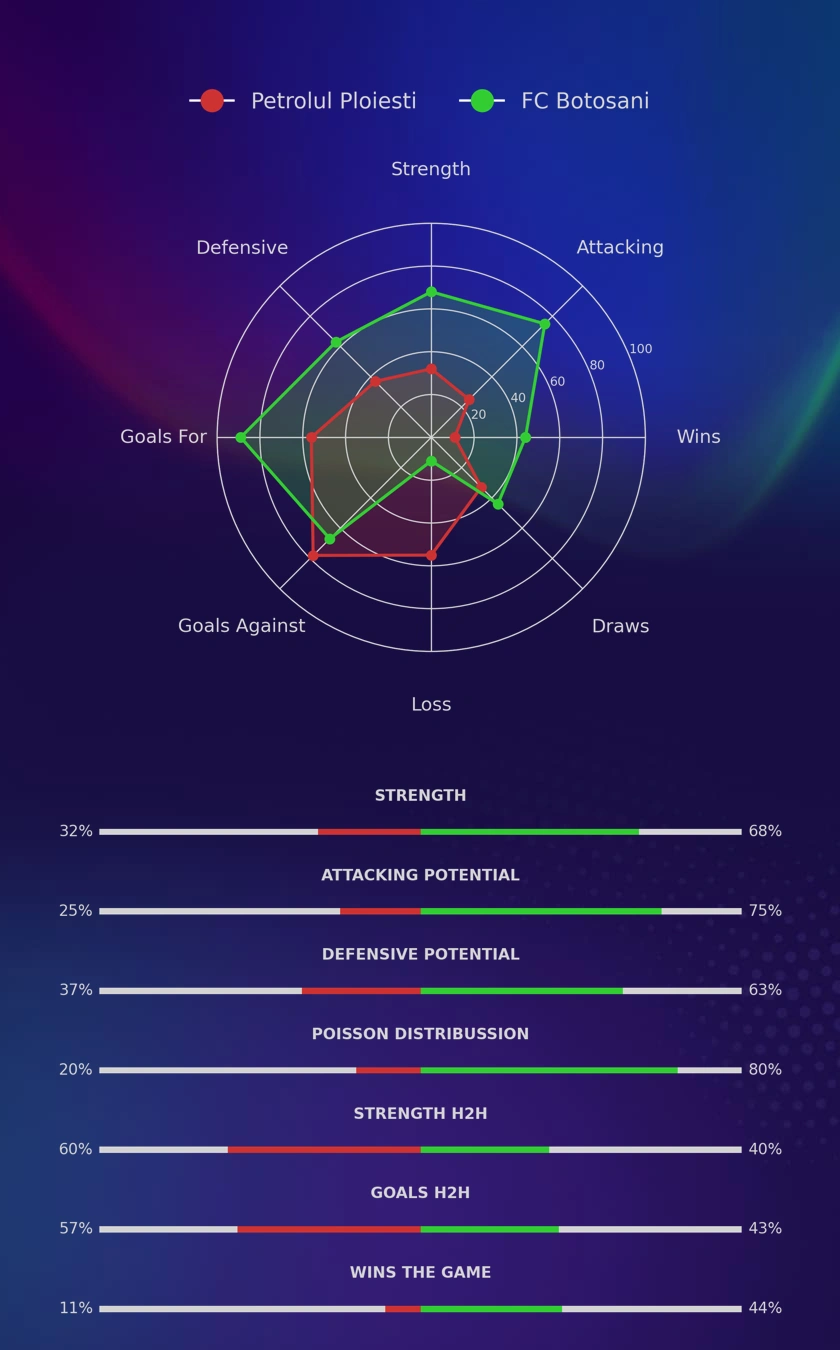 Petrolul Ploiesti - FC Botosani diagrams