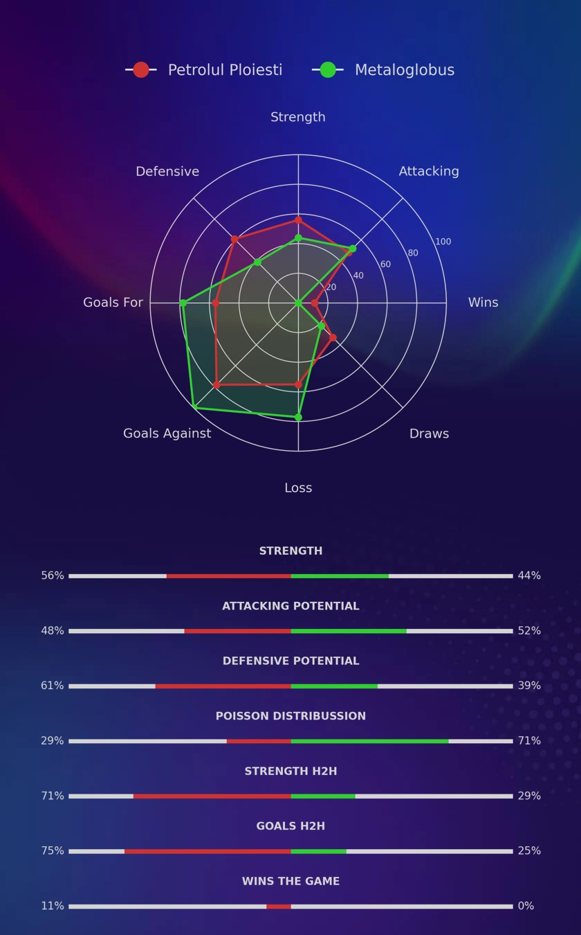 Petrolul Ploiesti - Metaloglobus diagrams