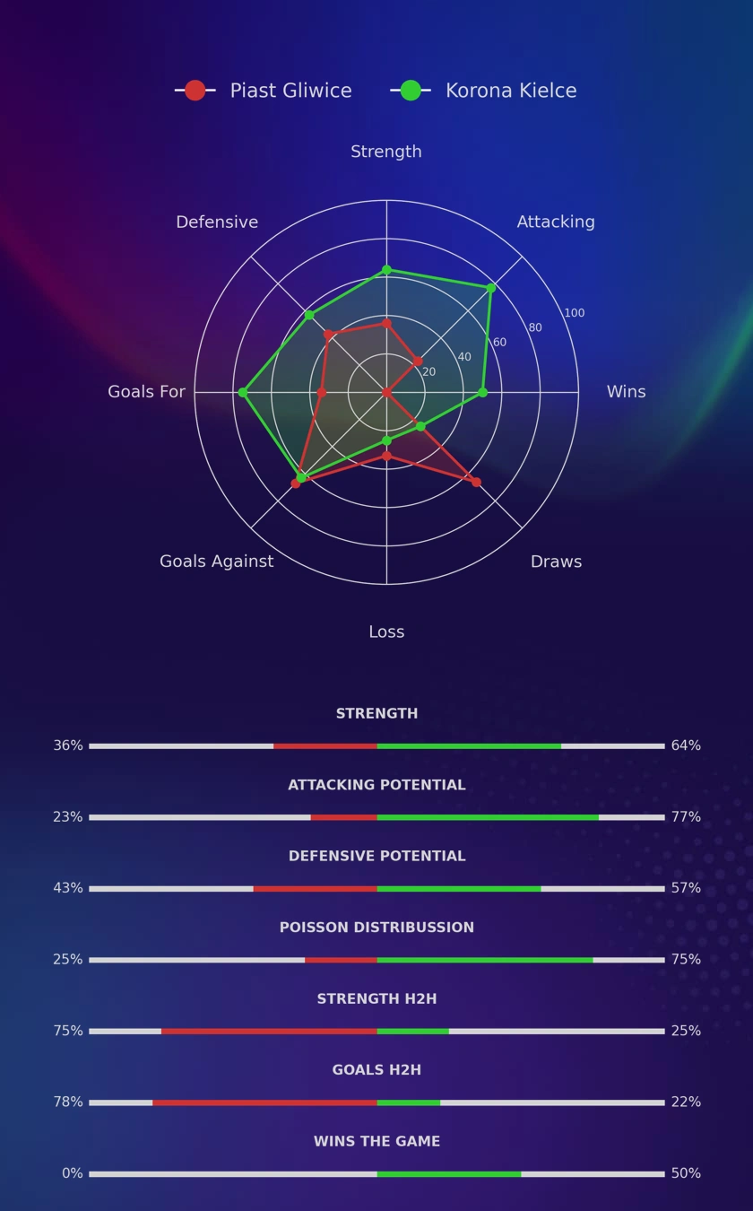 Piast Gliwice - Korona Kielce diagrams