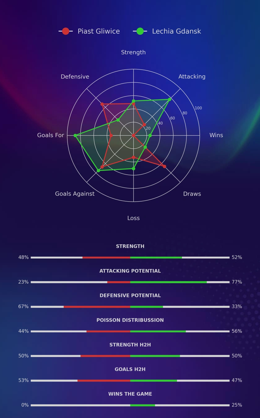 Piast Gliwice - Lechia Gdansk diagrams