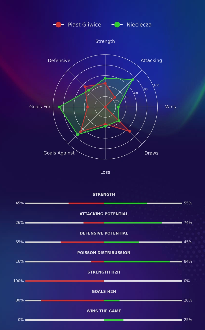 Piast Gliwice - Nieciecza diagrams