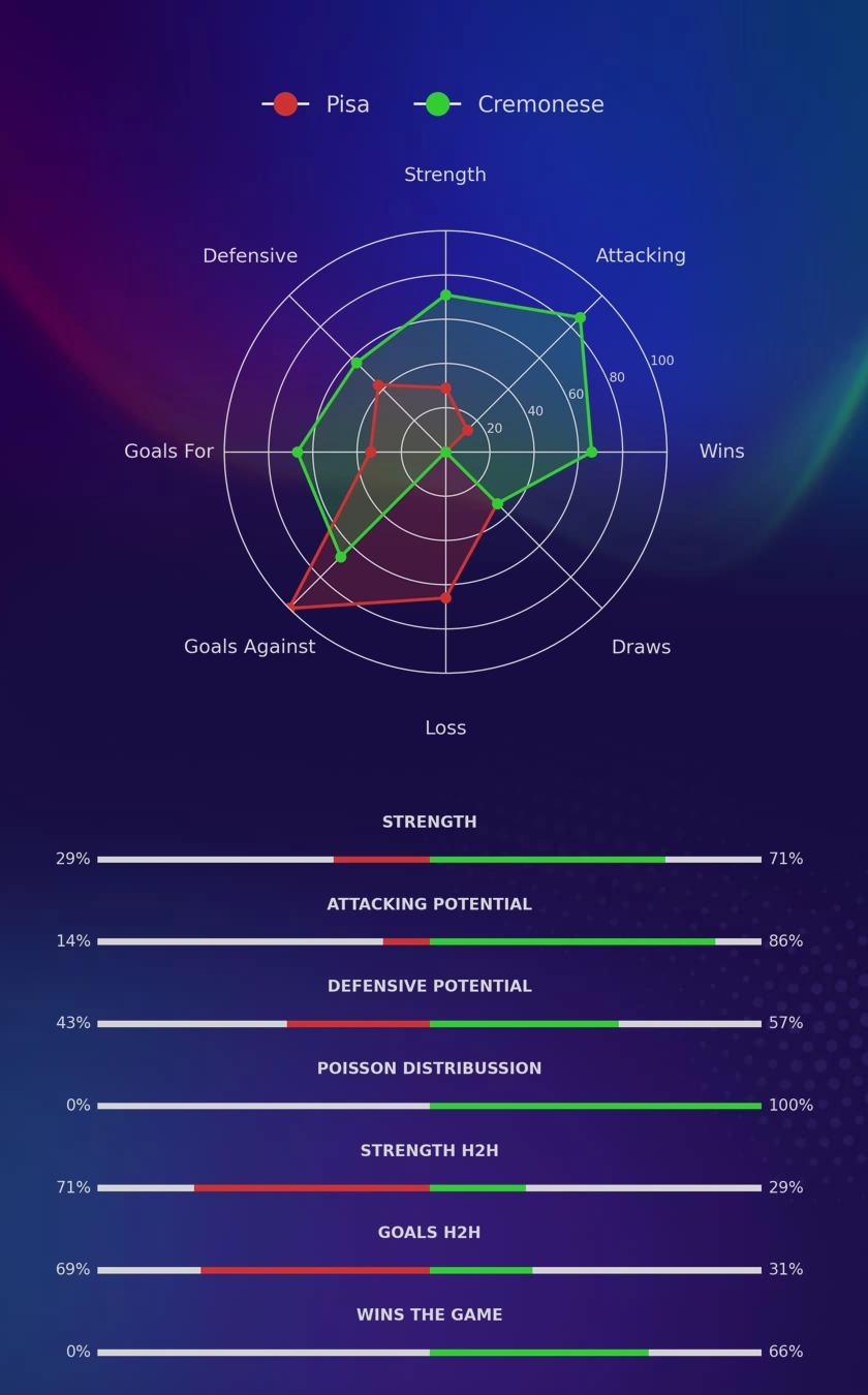 Pisa - Cremonese diagrams