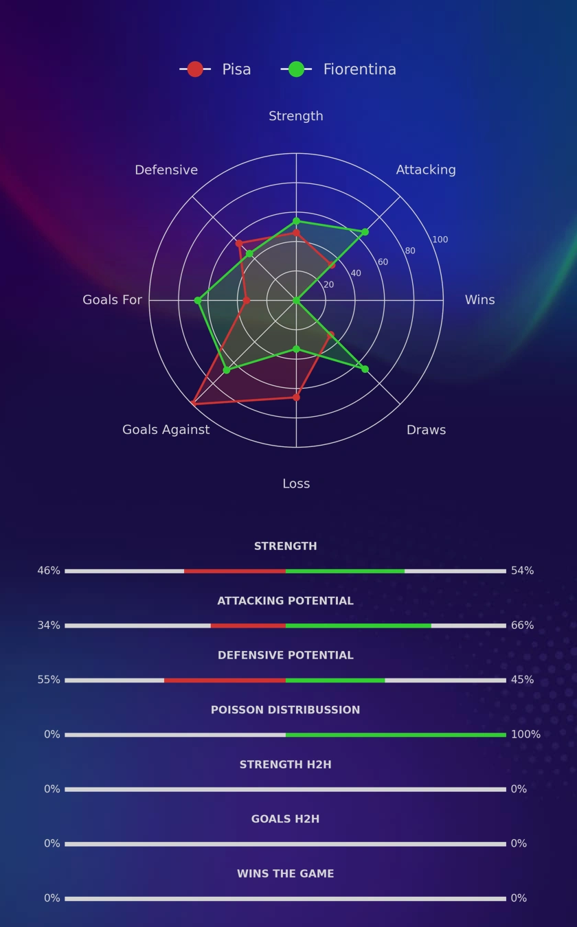 Pisa - Fiorentina diagrams