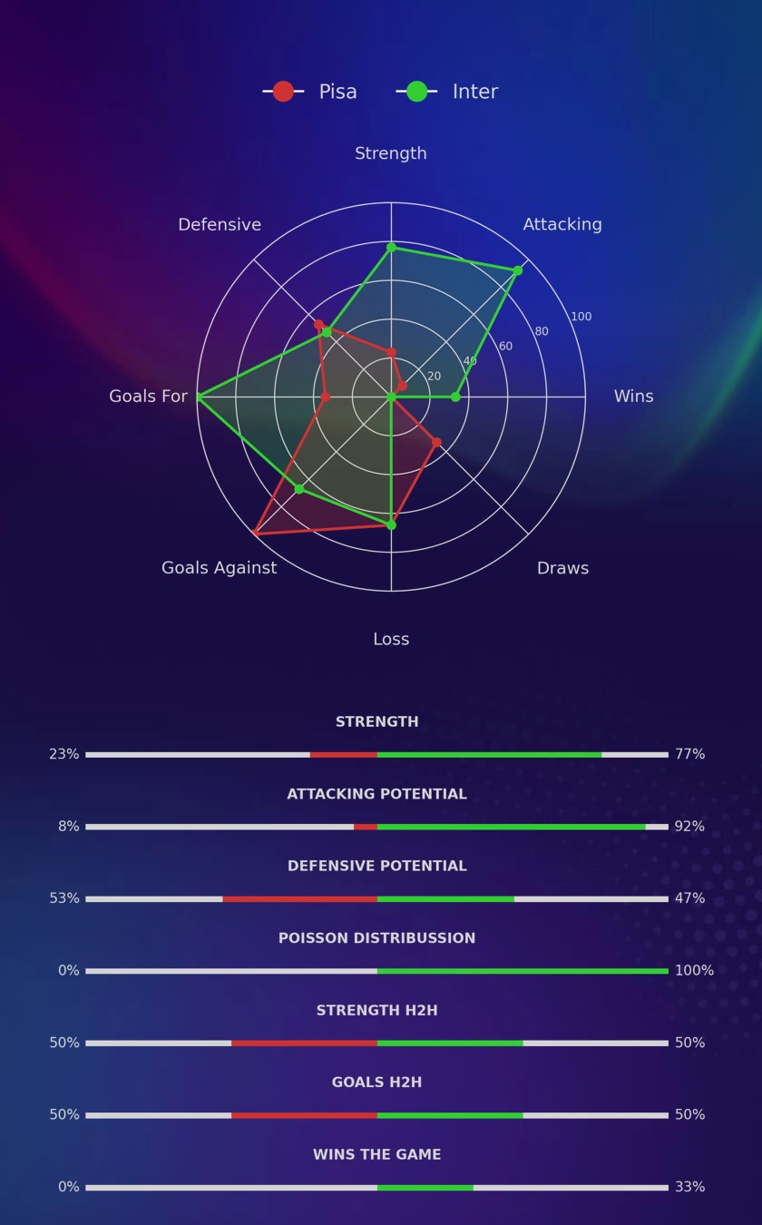 Pisa - Inter diagrams