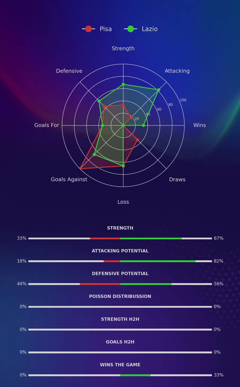 Pisa - Lazio diagrams