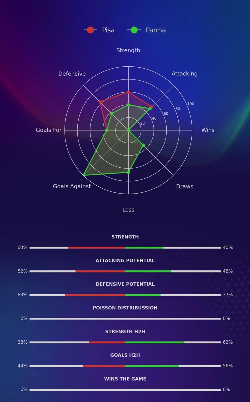 Pisa - Parma diagrams