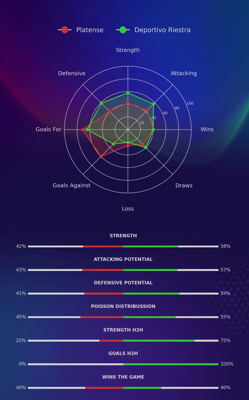 Platense - Deportivo Riestra diagrams