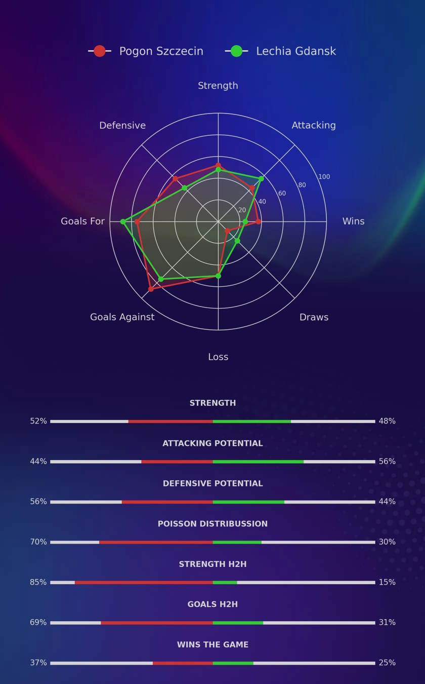 Pogon Szczecin - Lechia Gdansk diagrams