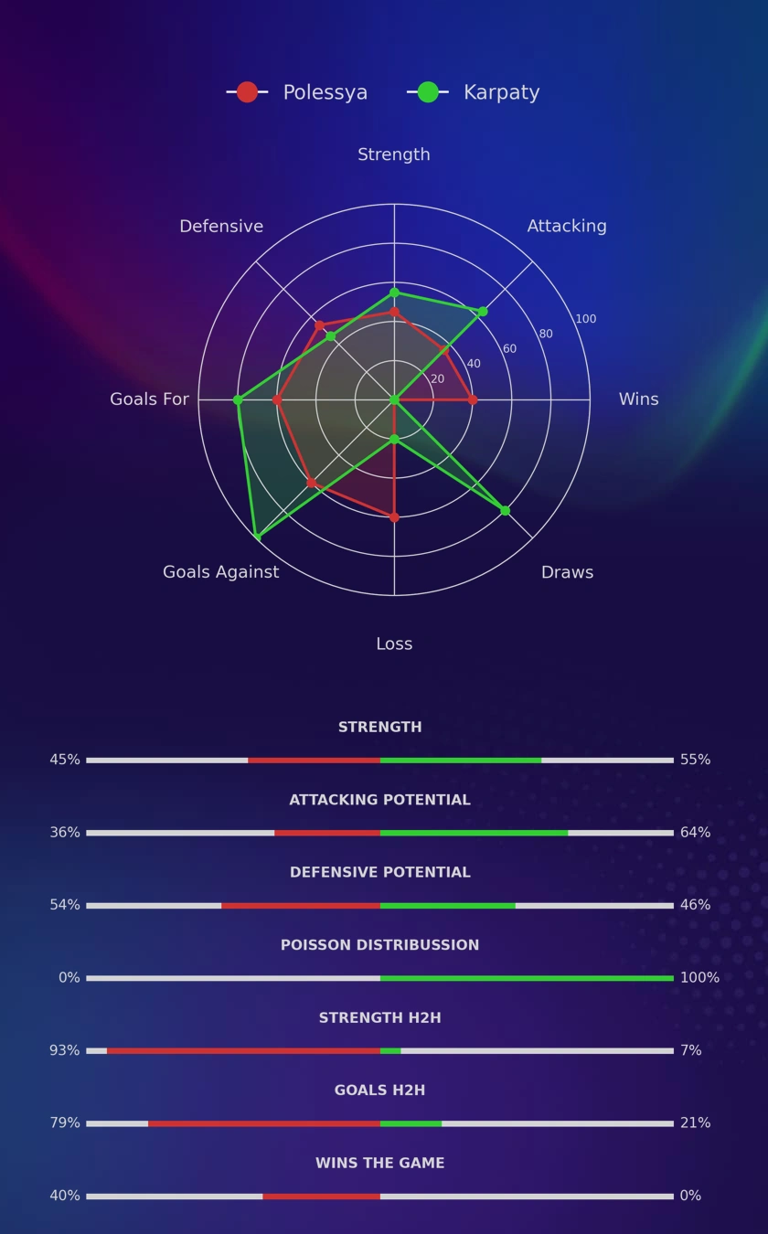 Polessya - Karpaty diagrams