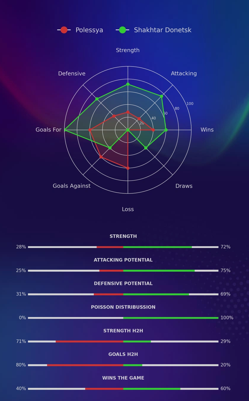 Polessya - Shakhtar Donetsk diagrams