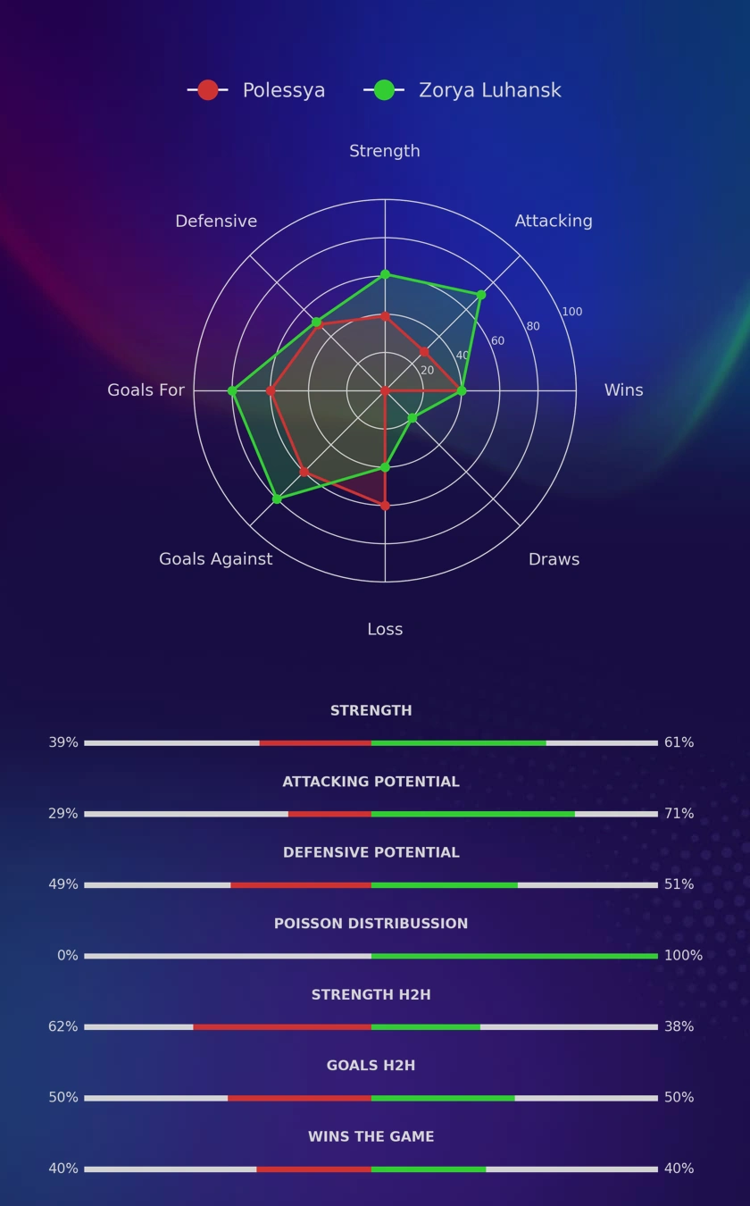 Polessya - Zorya Luhansk diagrams