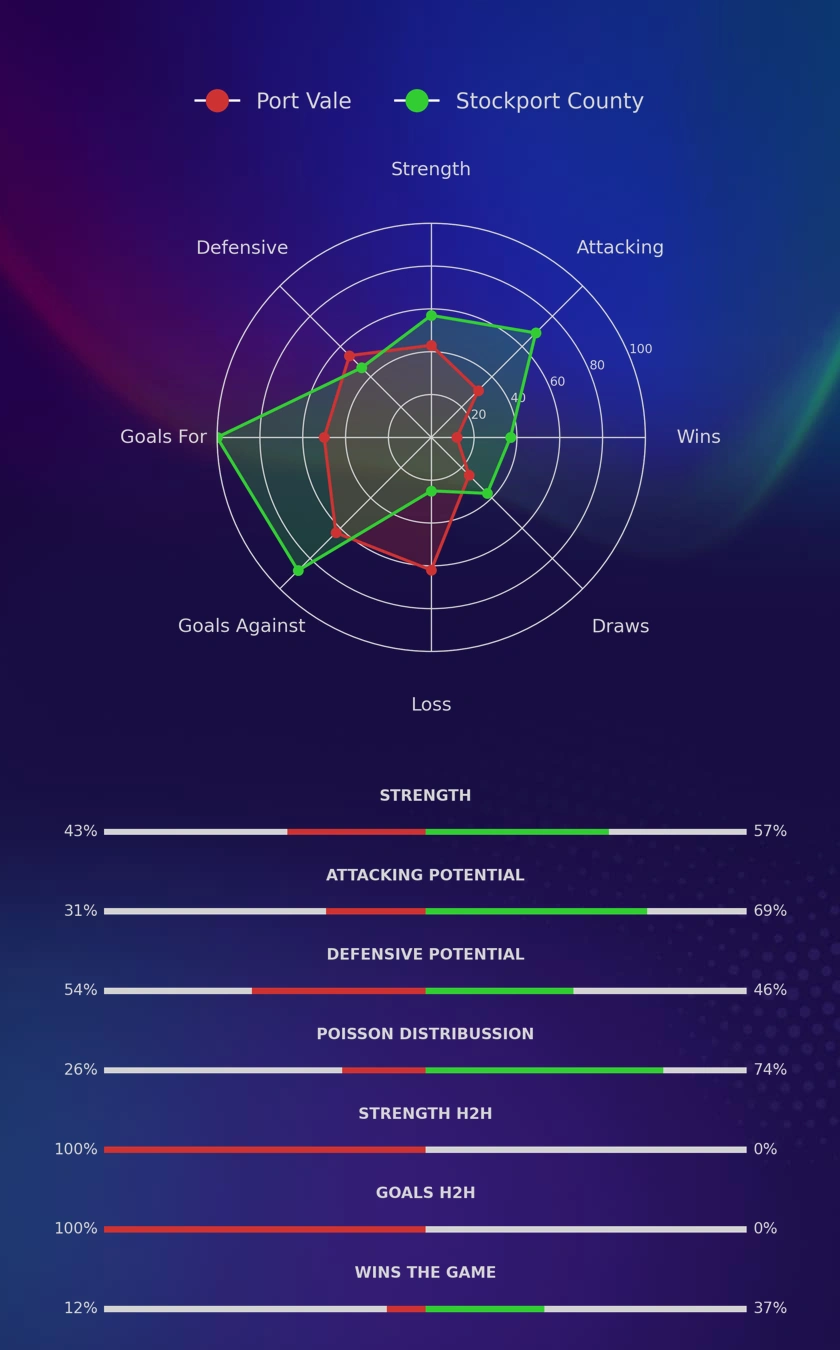 Port Vale - Stockport County diagrams