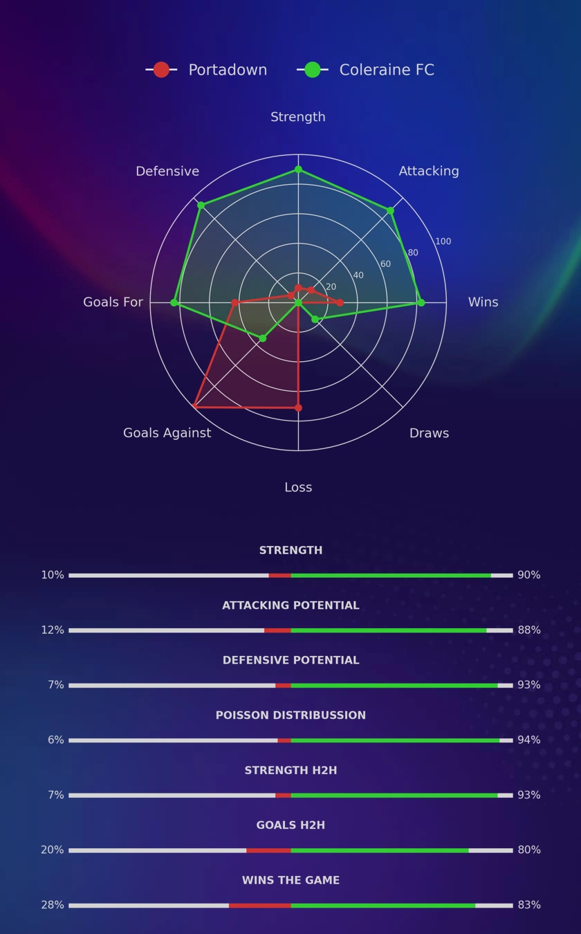 Portadown - Coleraine FC diagrams