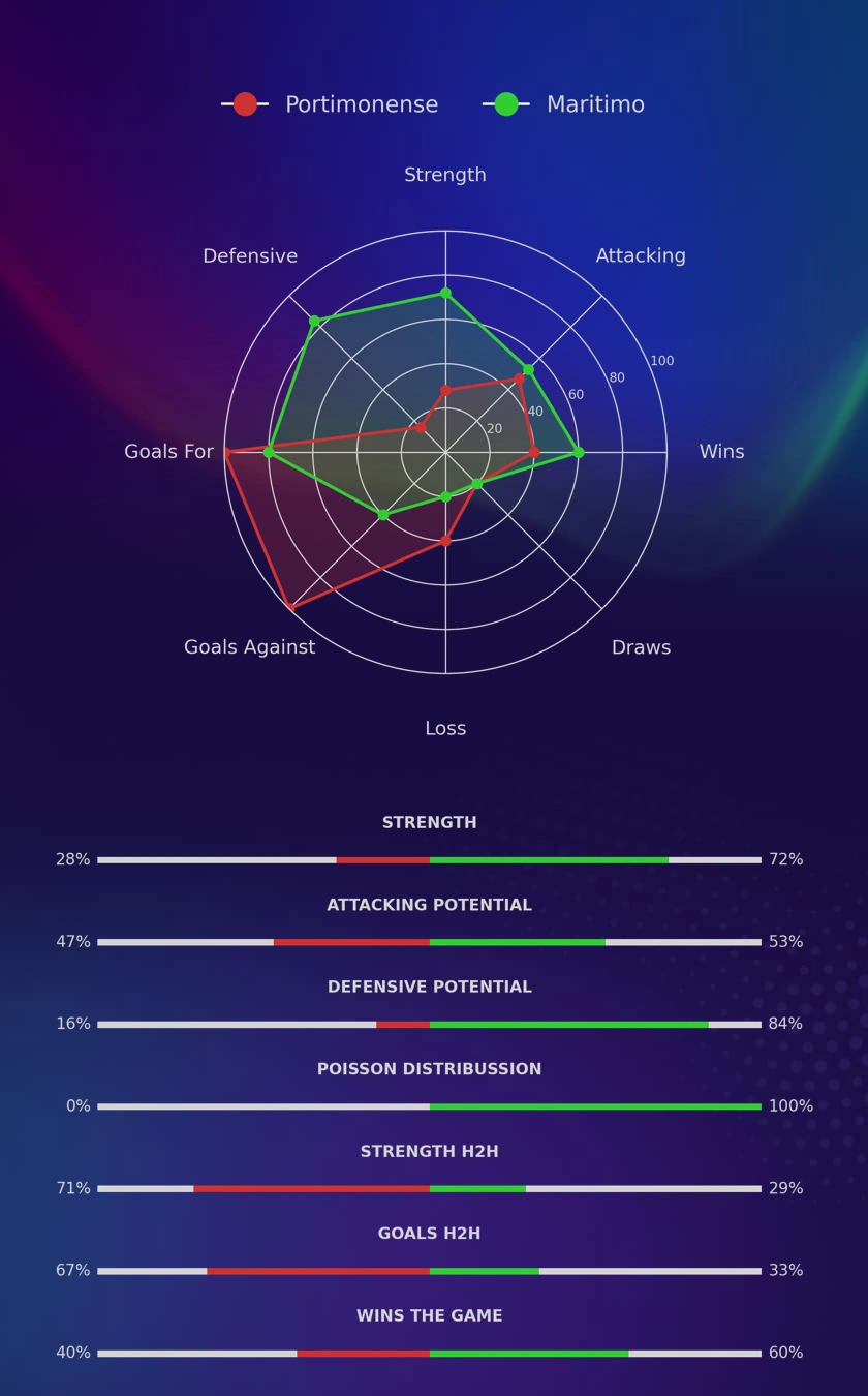 Portimonense - Maritimo diagrams