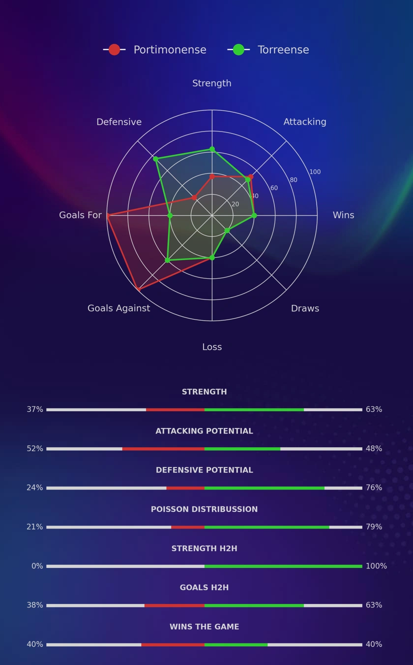 Portimonense - Torreense diagrams