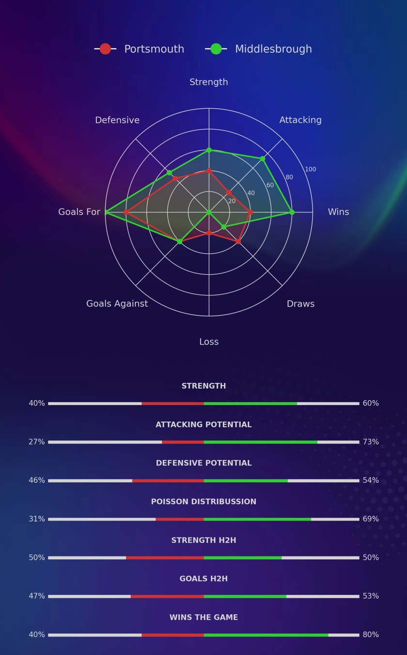 Portsmouth - Middlesbrough diagrams