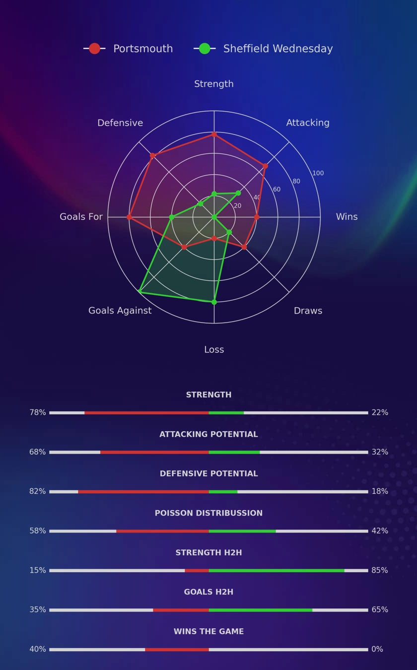 Portsmouth - Sheffield Wednesday diagrams