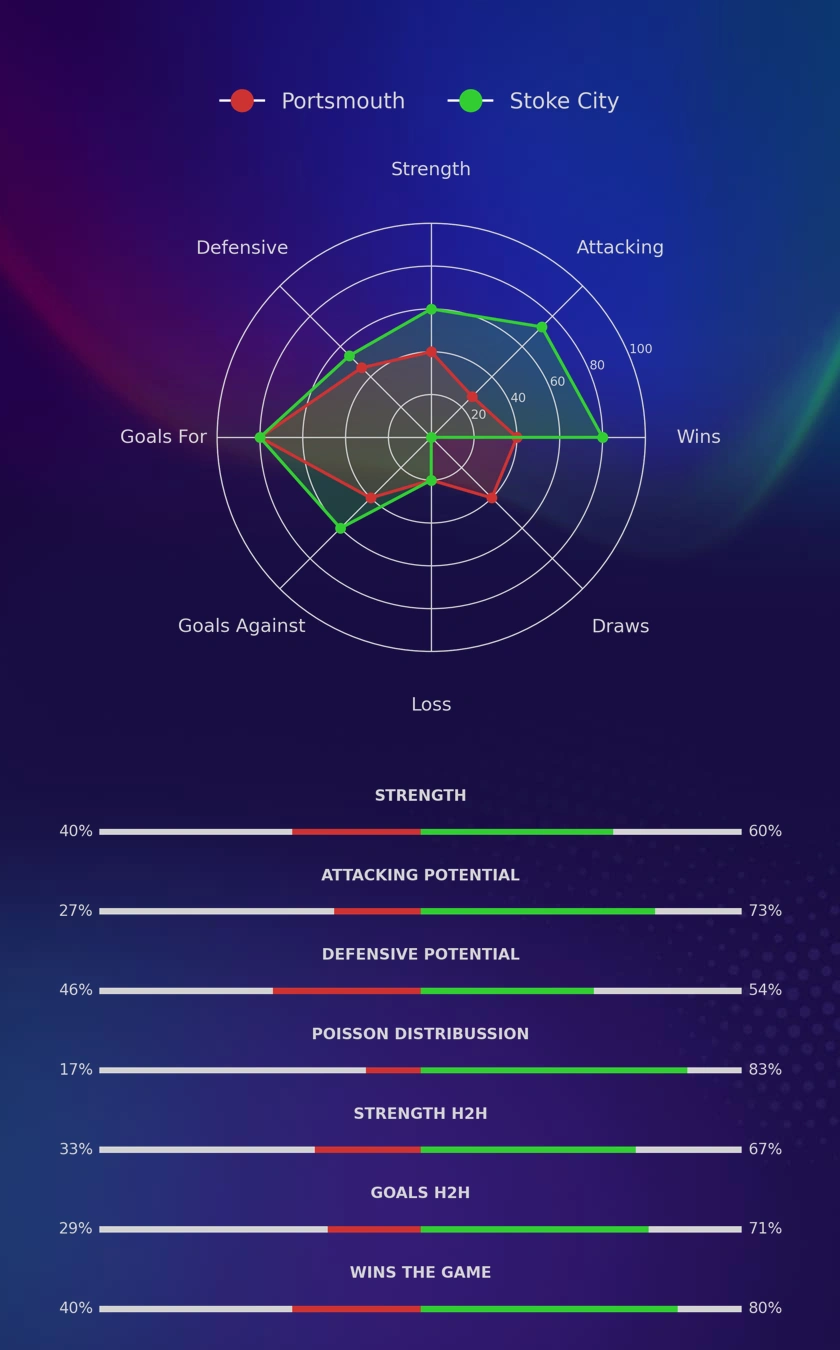 Portsmouth - Stoke City diagrams