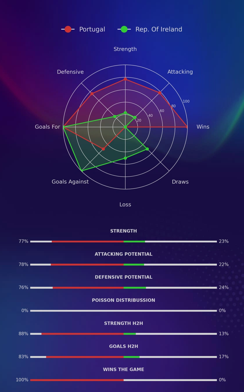 Portugal - Rep. Of Ireland diagrams