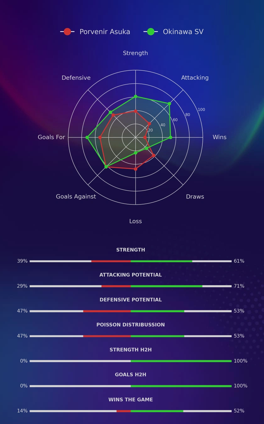 Porvenir Asuka - Okinawa SV diagrams