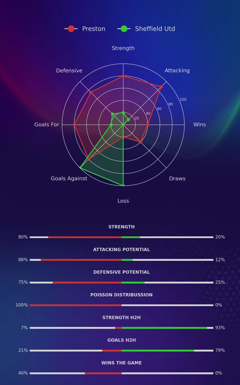 Preston - Sheffield Utd diagrams