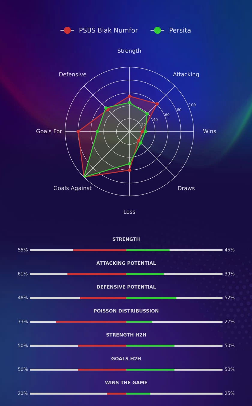 PSBS Biak Numfor - Persita diagrams