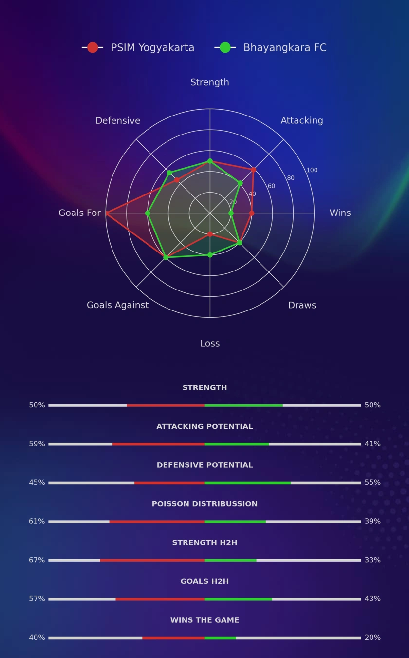 PSIM Yogyakarta - Bhayangkara FC diagrams