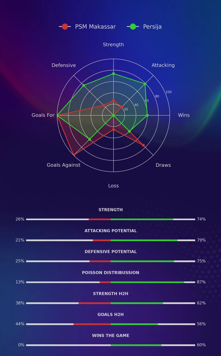 PSM Makassar - Persija diagrams