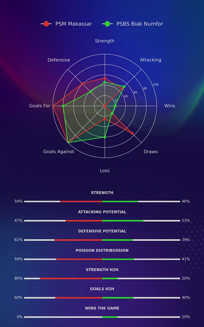 PSM Makassar - PSBS Biak Numfor diagrams