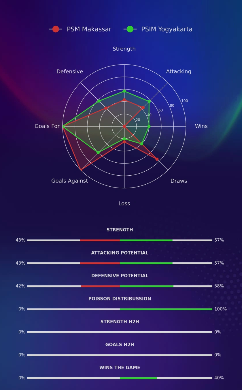 PSM Makassar - PSIM Yogyakarta diagrams