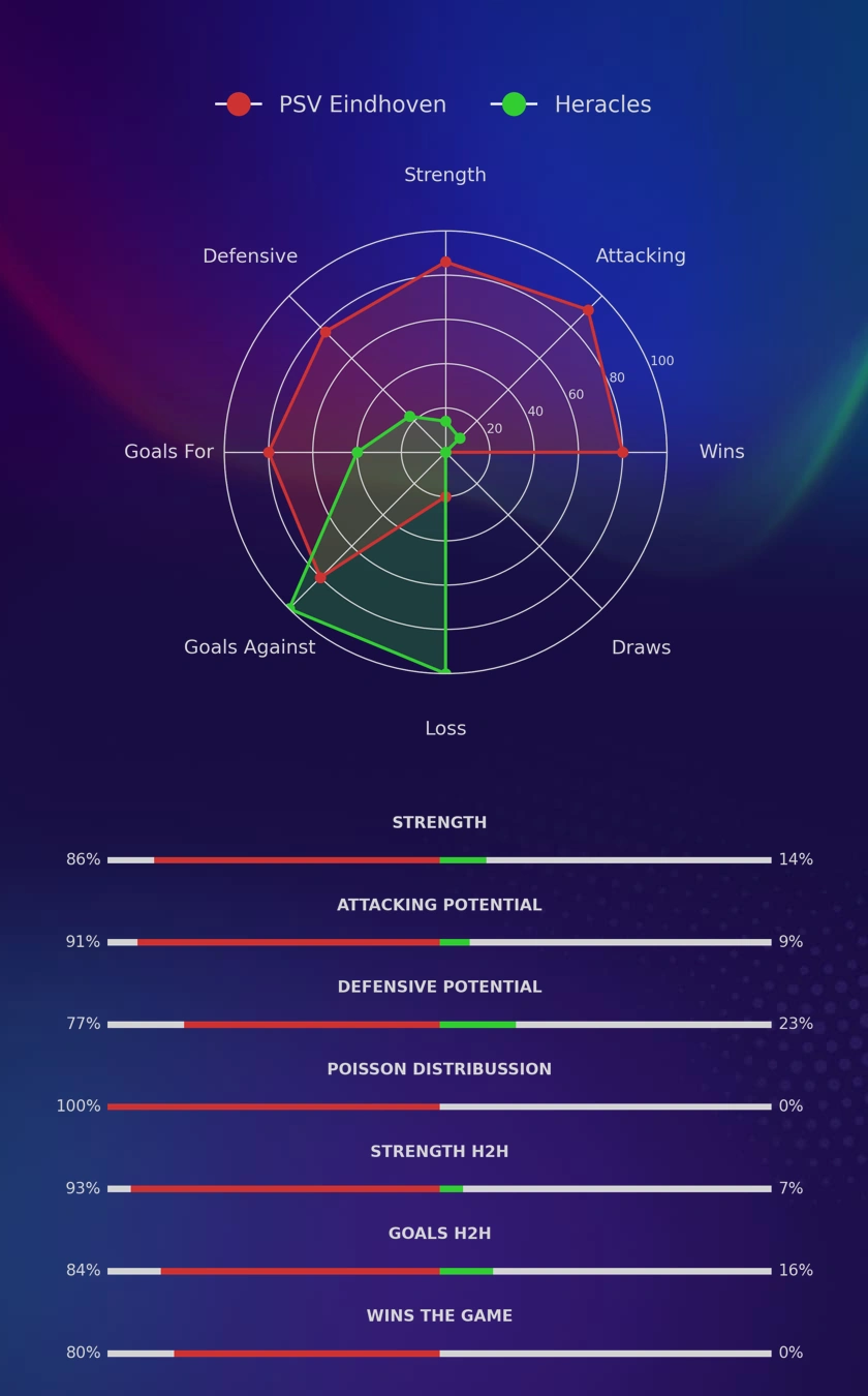 PSV Eindhoven - Heracles diagrams