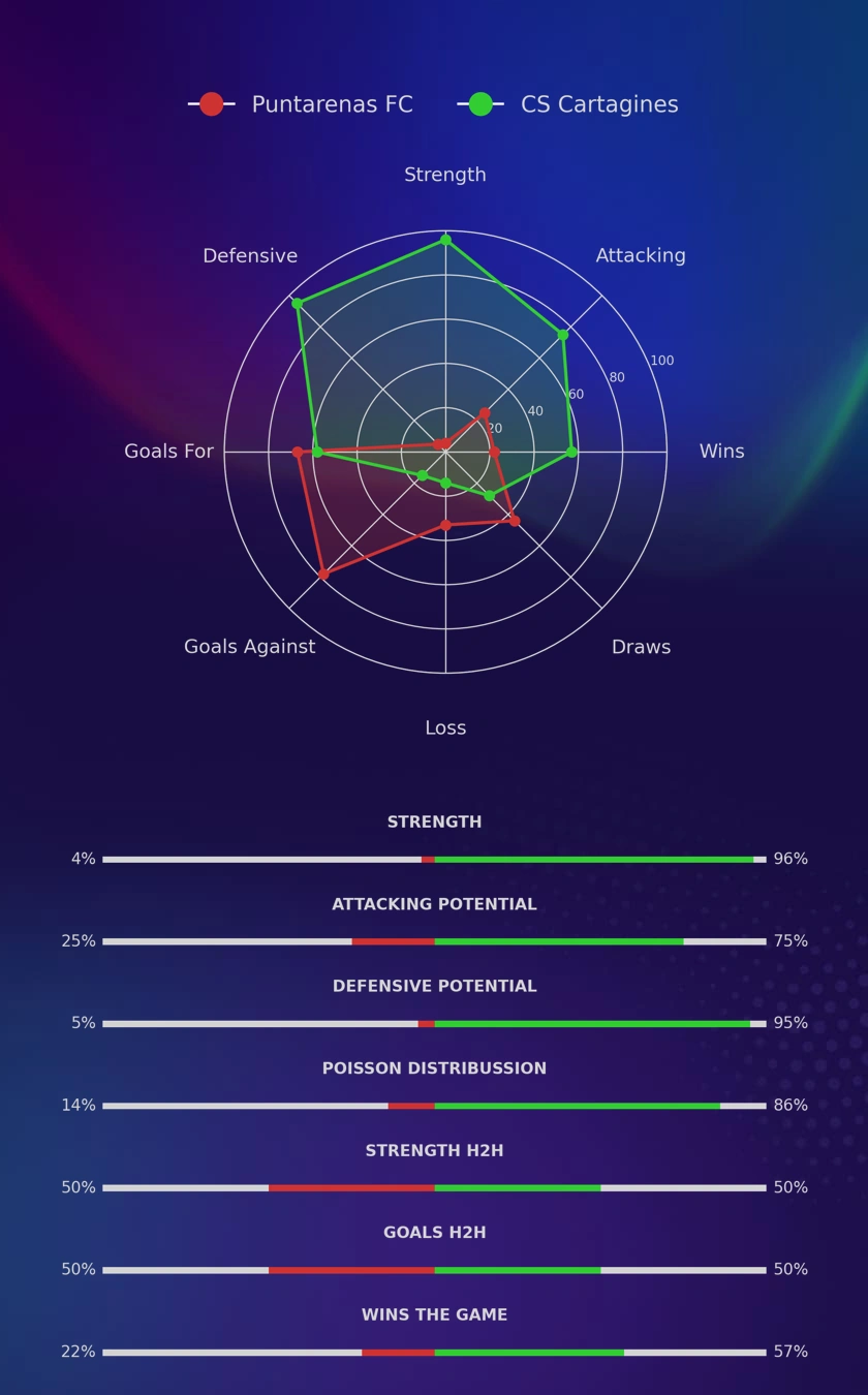 Puntarenas FC - CS Cartagines diagrams