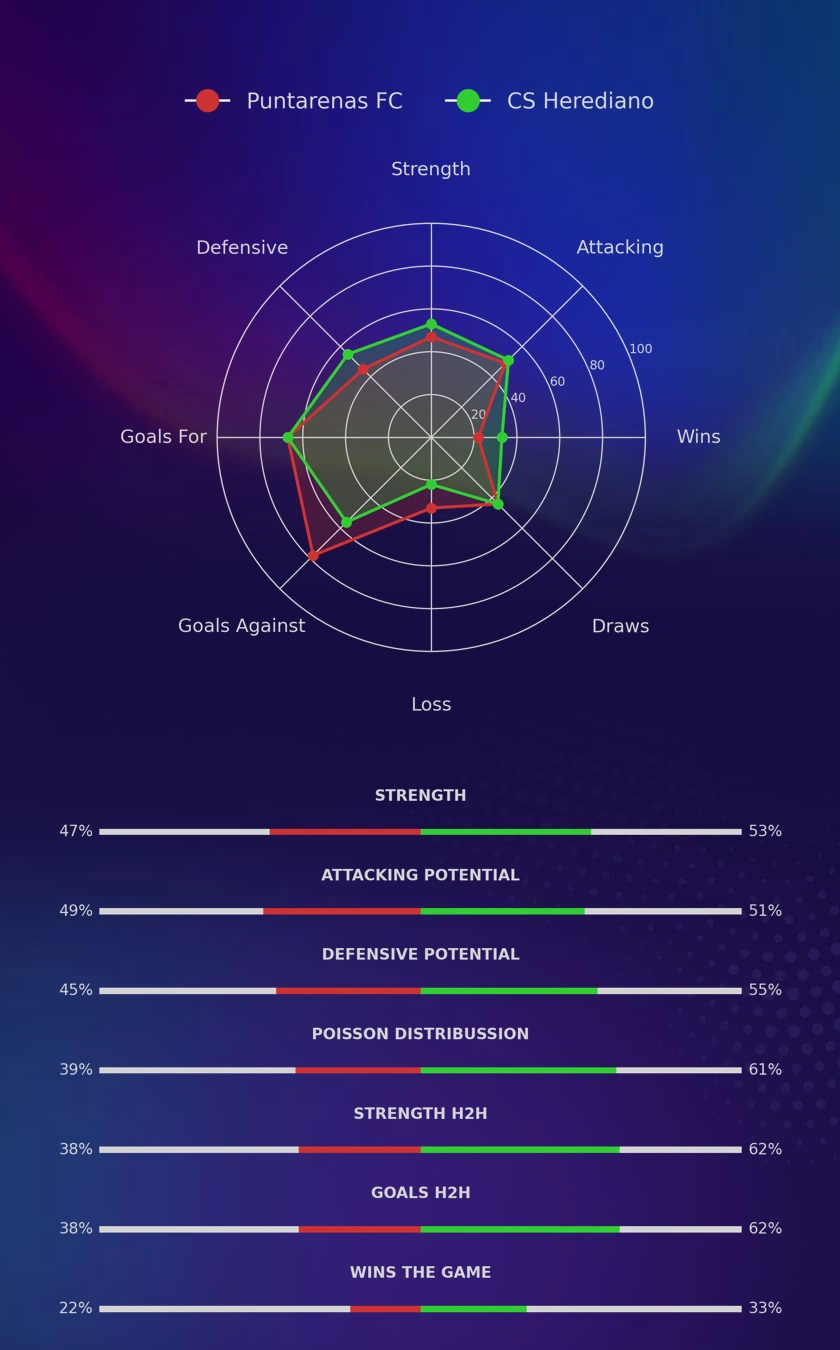 Puntarenas FC - CS Herediano diagrams