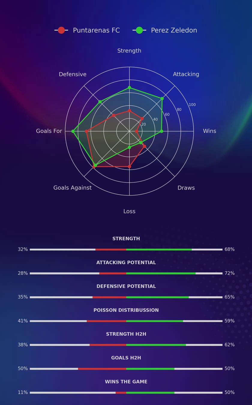 Puntarenas FC - Perez Zeledon diagrams