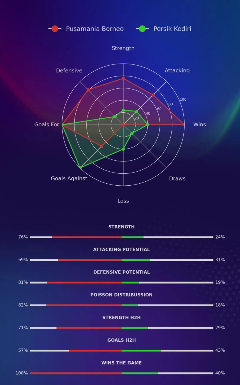Pusamania Borneo - Persik Kediri diagrams