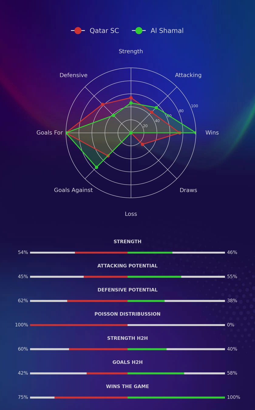 Qatar SC - Al Shamal diagrams