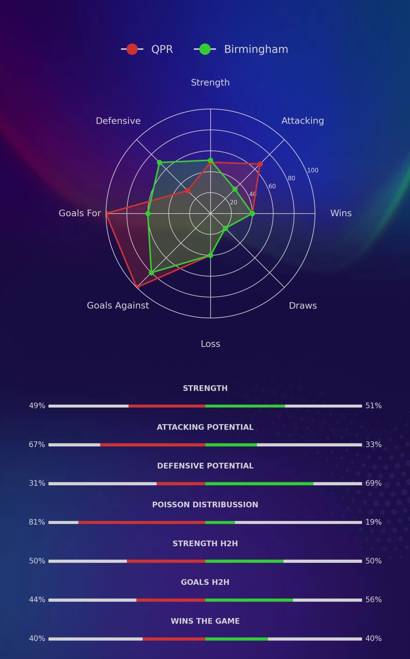 QPR - Birmingham diagrams