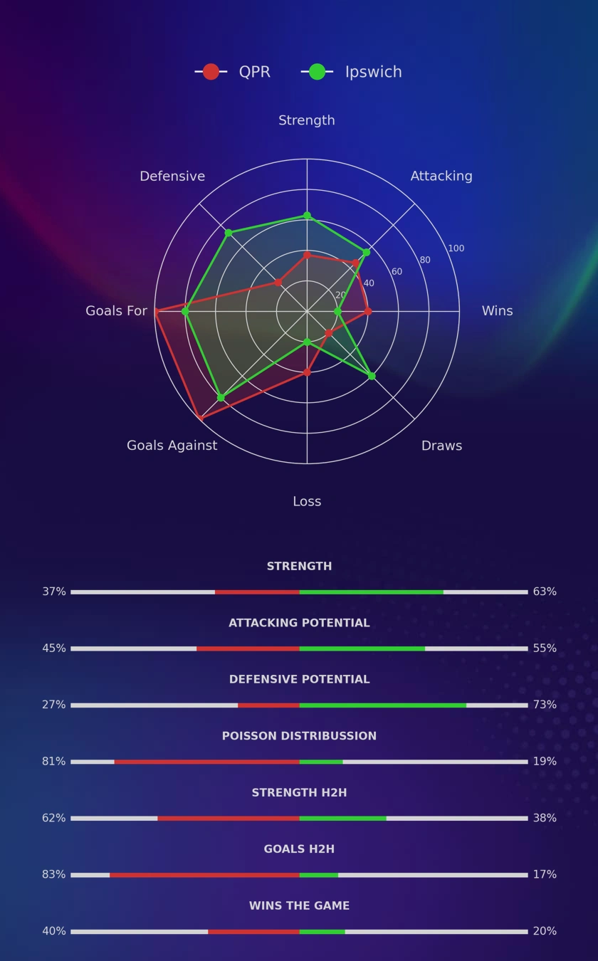 QPR - Ipswich diagrams