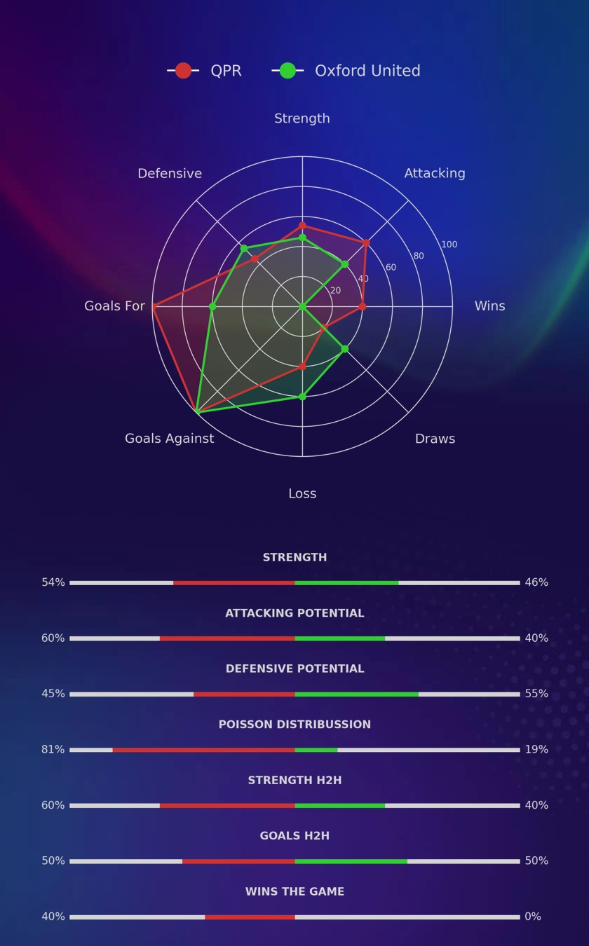 QPR - Oxford United diagrams