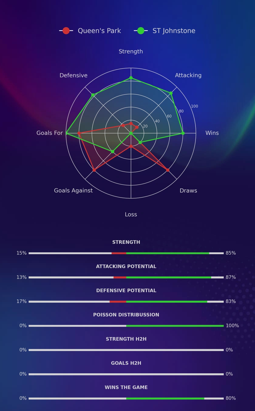 Queen's Park - ST Johnstone diagrams