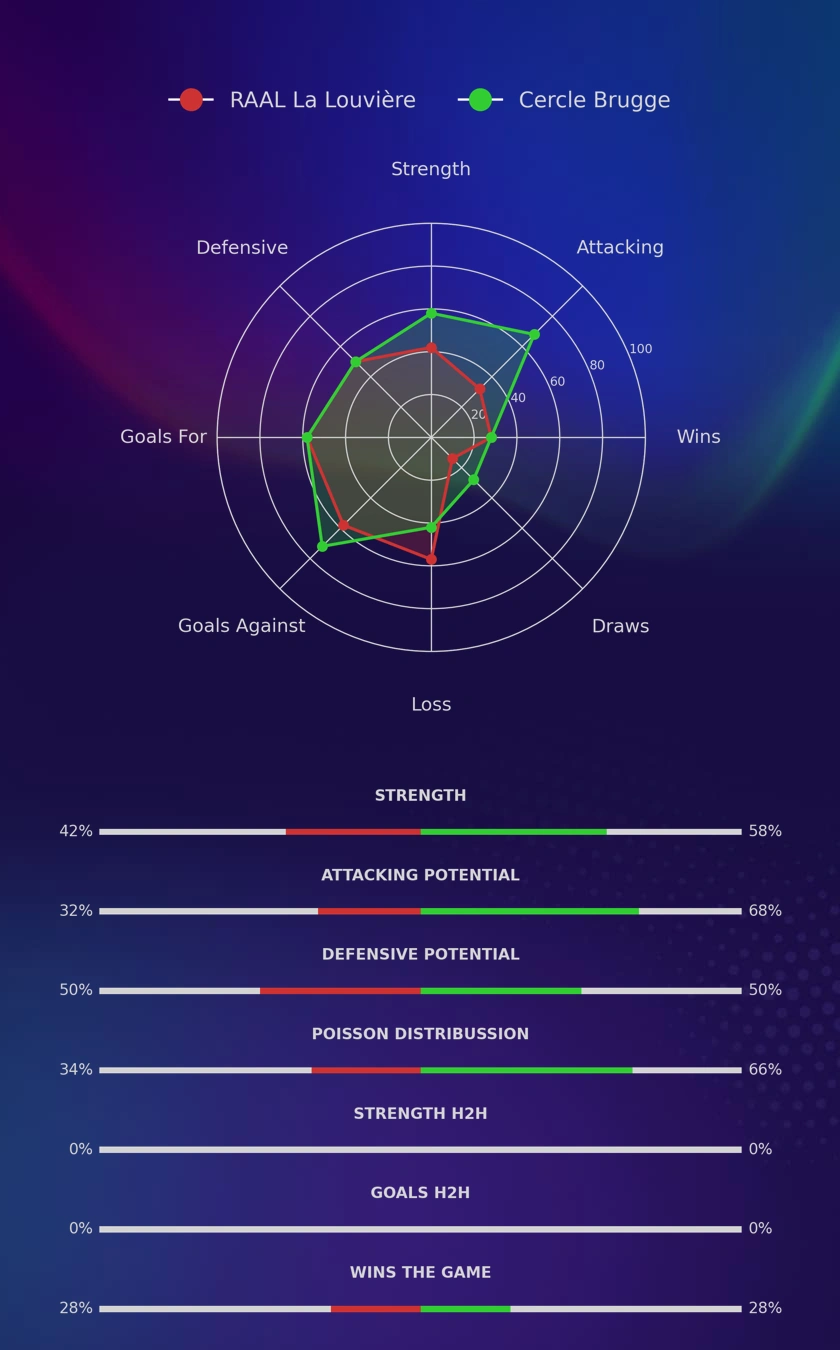RAAL La Louvière - Cercle Brugge diagrams