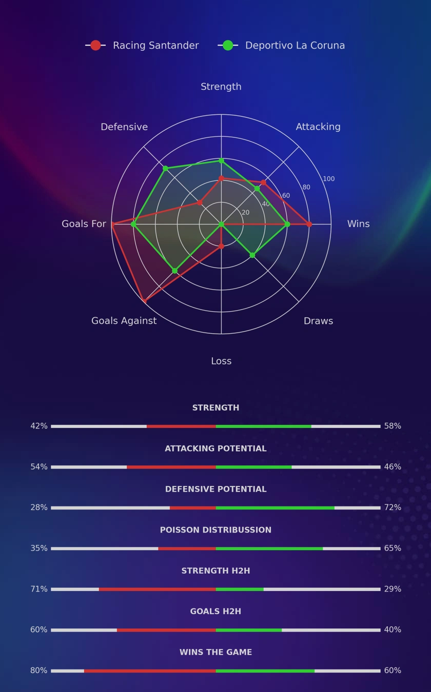 Racing Santander - Deportivo La Coruna diagrams