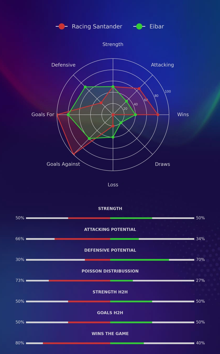 Racing Santander - Eibar diagrams